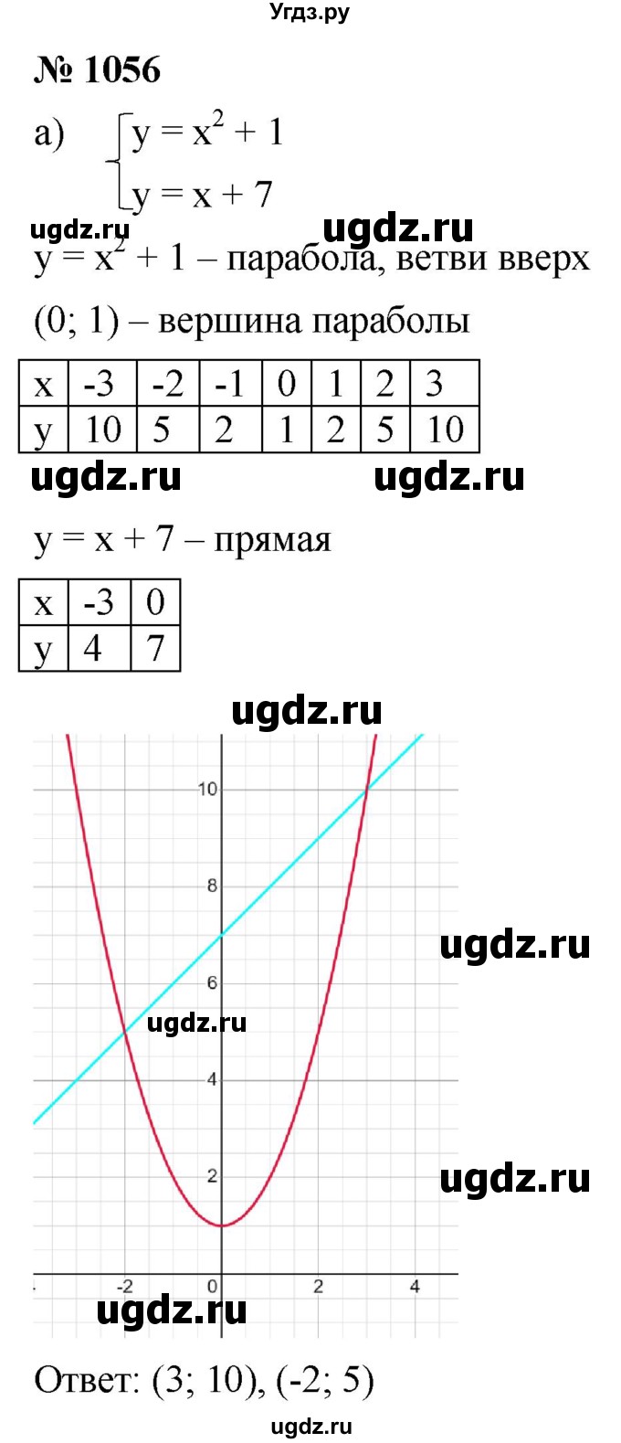 ГДЗ (Решебник к учебнику 2022) по алгебре 9 класс С.М. Никольский / номер / 1056