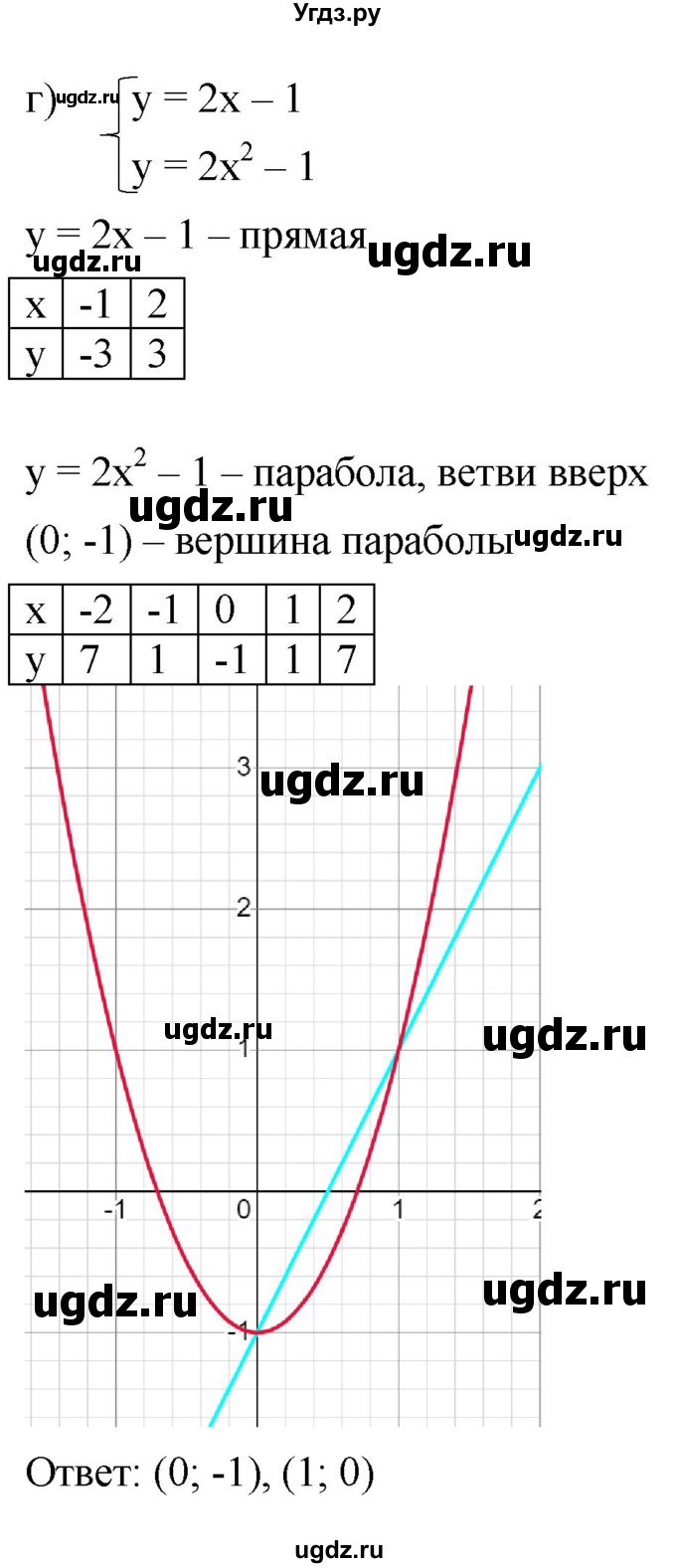 ГДЗ (Решебник к учебнику 2022) по алгебре 9 класс С.М. Никольский / номер / 1056(продолжение 3)