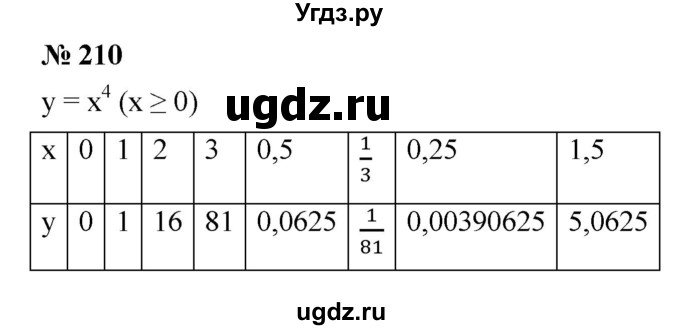 ГДЗ (Решебник к учебнику 2022) по алгебре 9 класс С.М. Никольский / номер / 210