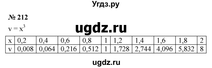 ГДЗ (Решебник к учебнику 2022) по алгебре 9 класс С.М. Никольский / номер / 212