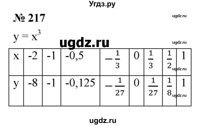ГДЗ (Решебник к учебнику 2022) по алгебре 9 класс С.М. Никольский / номер / 217