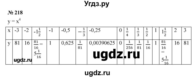 ГДЗ (Решебник к учебнику 2022) по алгебре 9 класс С.М. Никольский / номер / 218