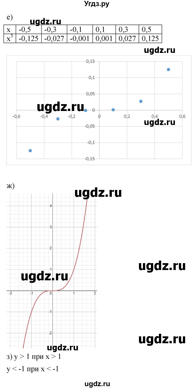 ГДЗ (Решебник к учебнику 2022) по алгебре 9 класс С.М. Никольский / номер / 223(продолжение 2)