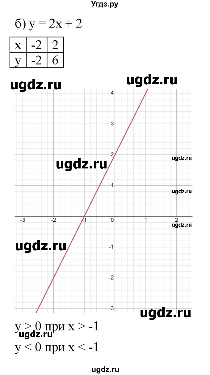 ГДЗ (Решебник к учебнику 2022) по алгебре 9 класс С.М. Никольский / номер / 26(продолжение 2)