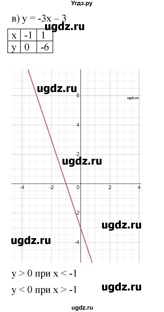 ГДЗ (Решебник к учебнику 2022) по алгебре 9 класс С.М. Никольский / номер / 26(продолжение 3)
