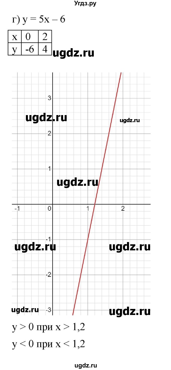 ГДЗ (Решебник к учебнику 2022) по алгебре 9 класс С.М. Никольский / номер / 26(продолжение 4)
