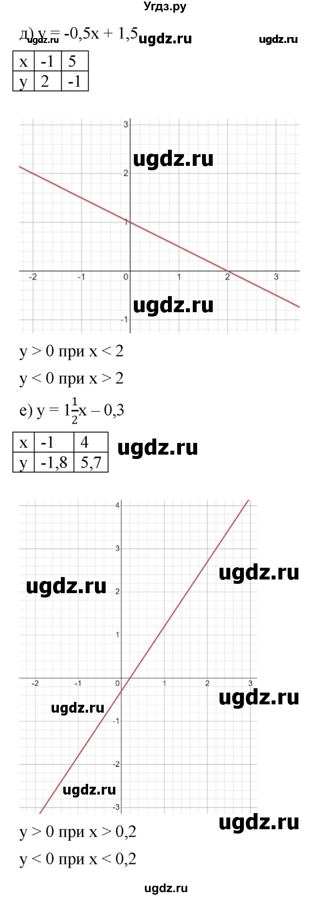 ГДЗ (Решебник к учебнику 2022) по алгебре 9 класс С.М. Никольский / номер / 26(продолжение 5)