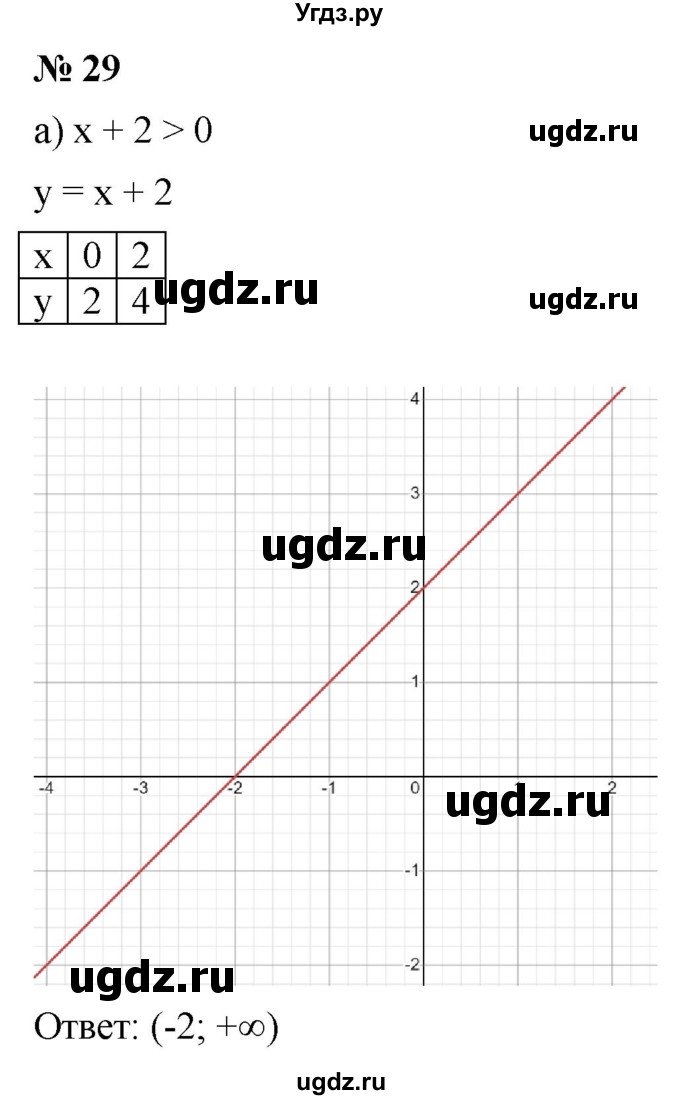 ГДЗ (Решебник к учебнику 2022) по алгебре 9 класс С.М. Никольский / номер / 29