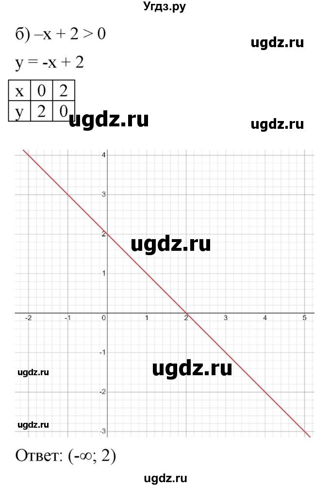 ГДЗ (Решебник к учебнику 2022) по алгебре 9 класс С.М. Никольский / номер / 29(продолжение 2)