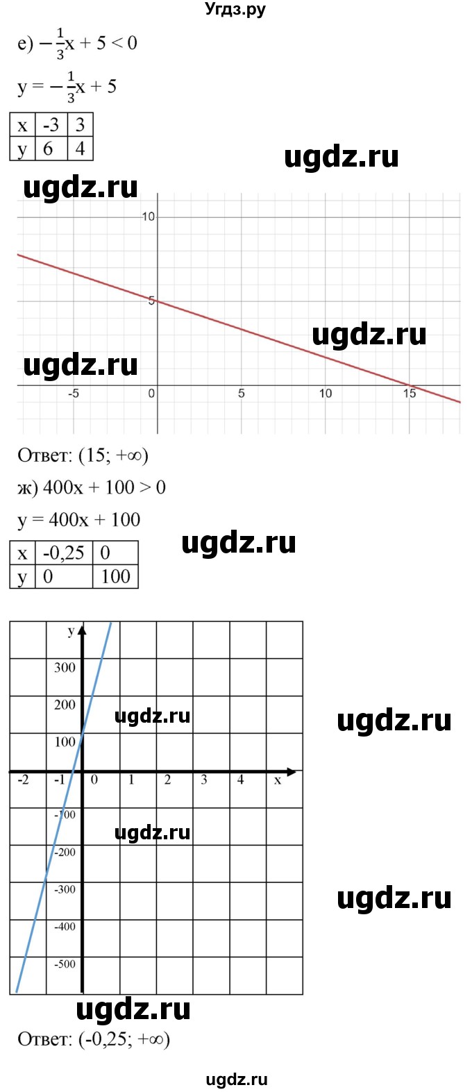 ГДЗ (Решебник к учебнику 2022) по алгебре 9 класс С.М. Никольский / номер / 29(продолжение 5)