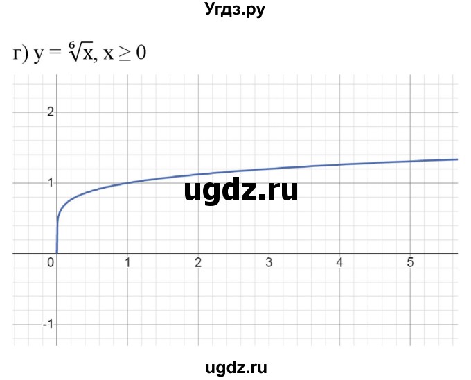 ГДЗ (Решебник к учебнику 2022) по алгебре 9 класс С.М. Никольский / номер / 332(продолжение 2)