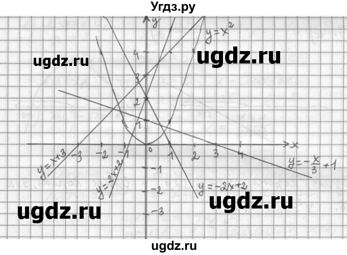 ГДЗ (Решебник к учебнику 2015) по алгебре 9 класс Г.В. Дорофеев / номер / 493(продолжение 2)
