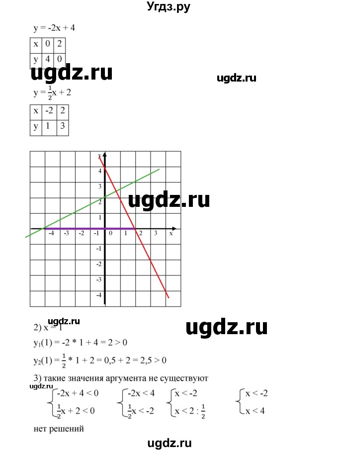 ГДЗ (Решебник к учебнику 2019) по алгебре 9 класс Г.В. Дорофеев / номер / 120(продолжение 2)