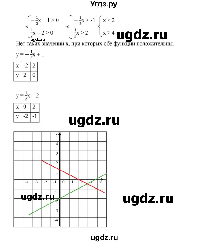 ГДЗ (Решебник к учебнику 2019) по алгебре 9 класс Г.В. Дорофеев / номер / 121(продолжение 4)