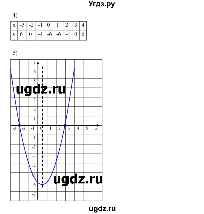 ГДЗ (Решебник к учебнику 2019) по алгебре 9 класс Г.В. Дорофеев / номер / 209(продолжение 2)