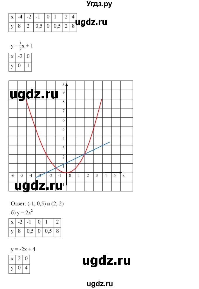 ГДЗ (Решебник к учебнику 2019) по алгебре 9 класс Г.В. Дорофеев / номер / 222(продолжение 2)