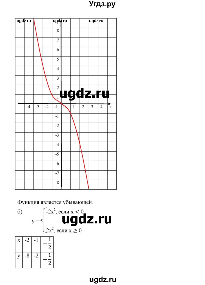 ГДЗ (Решебник к учебнику 2019) по алгебре 9 класс Г.В. Дорофеев / номер / 223(продолжение 2)