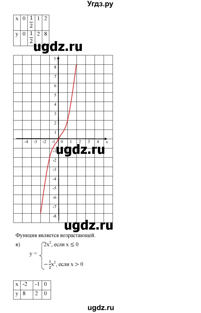 ГДЗ (Решебник к учебнику 2019) по алгебре 9 класс Г.В. Дорофеев / номер / 223(продолжение 3)