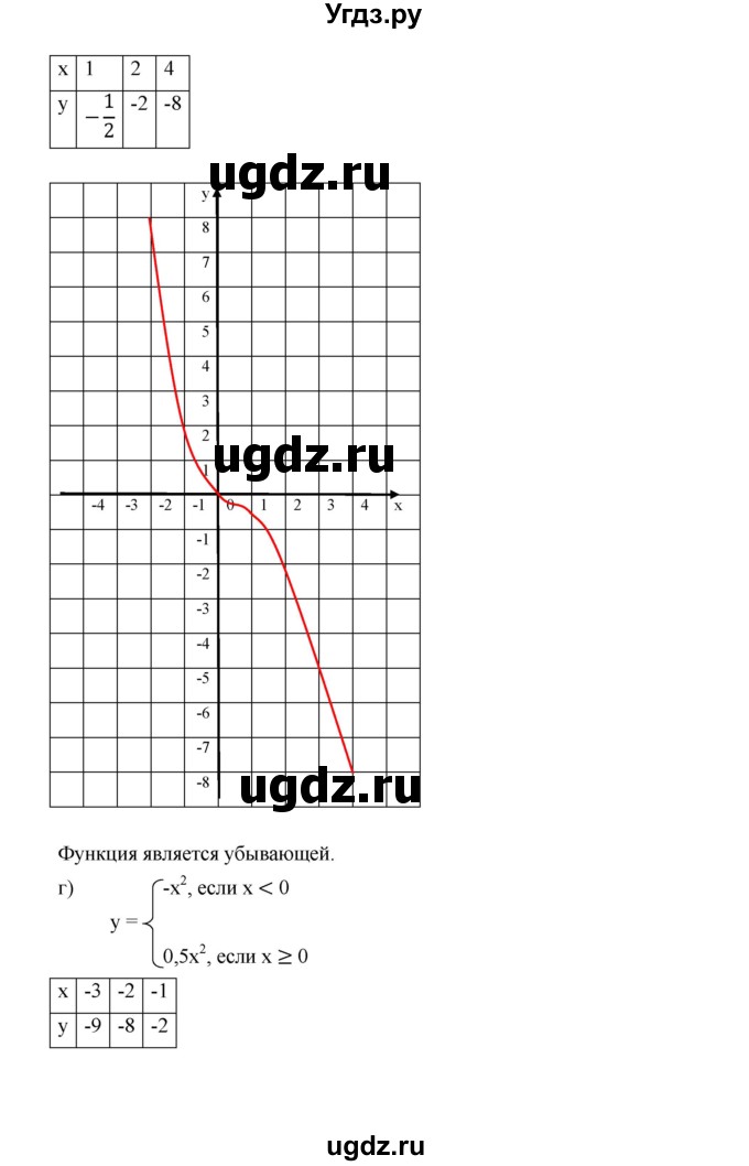 ГДЗ (Решебник к учебнику 2019) по алгебре 9 класс Г.В. Дорофеев / номер / 223(продолжение 4)
