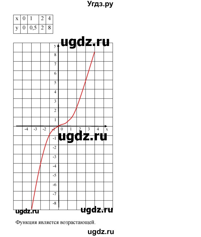ГДЗ (Решебник к учебнику 2019) по алгебре 9 класс Г.В. Дорофеев / номер / 223(продолжение 5)