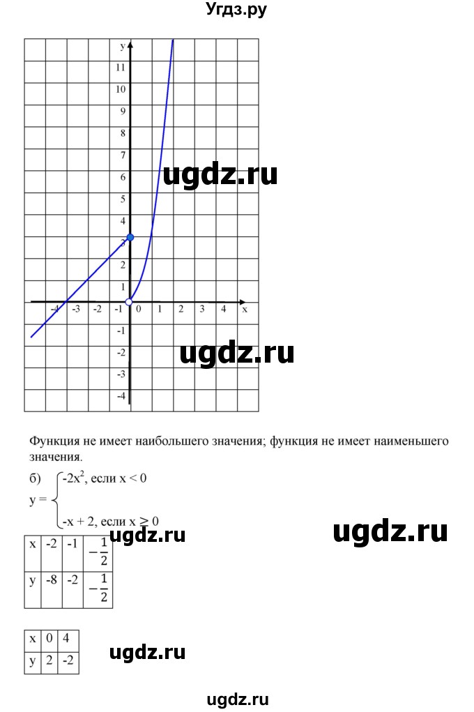 ГДЗ (Решебник к учебнику 2019) по алгебре 9 класс Г.В. Дорофеев / номер / 228(продолжение 2)