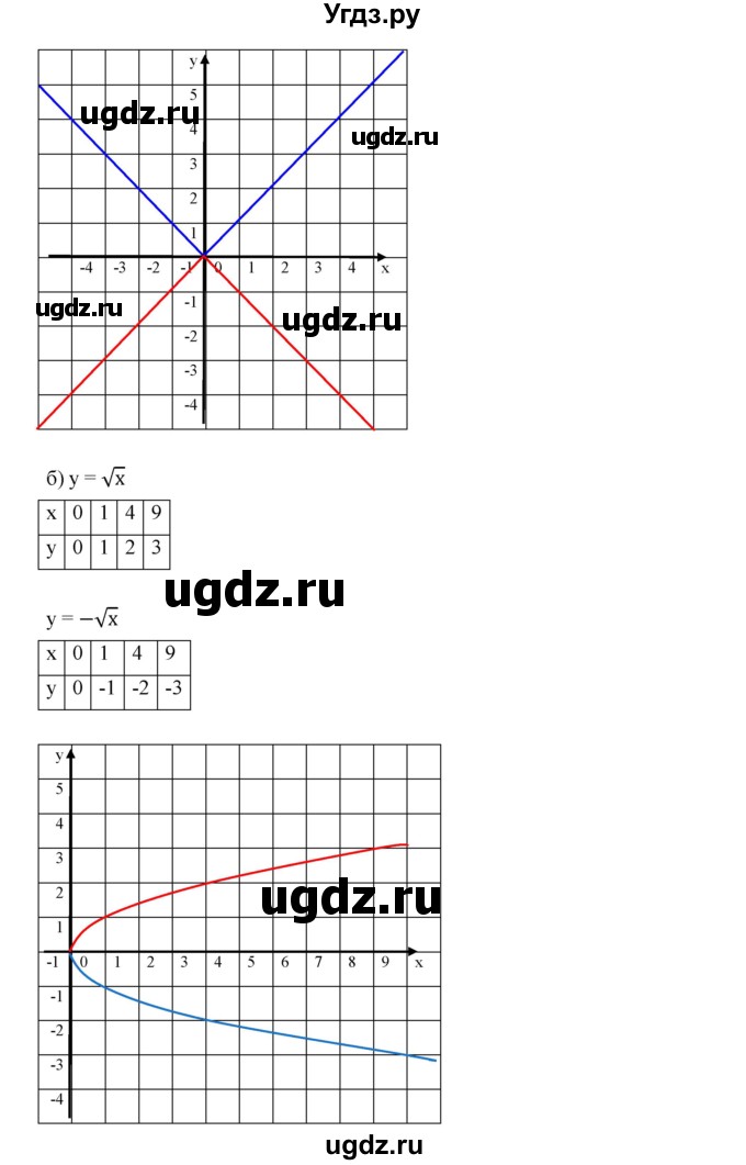 ГДЗ (Решебник к учебнику 2019) по алгебре 9 класс Г.В. Дорофеев / номер / 230(продолжение 2)
