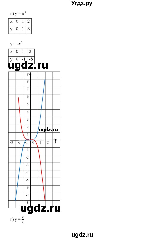 ГДЗ (Решебник к учебнику 2019) по алгебре 9 класс Г.В. Дорофеев / номер / 230(продолжение 3)
