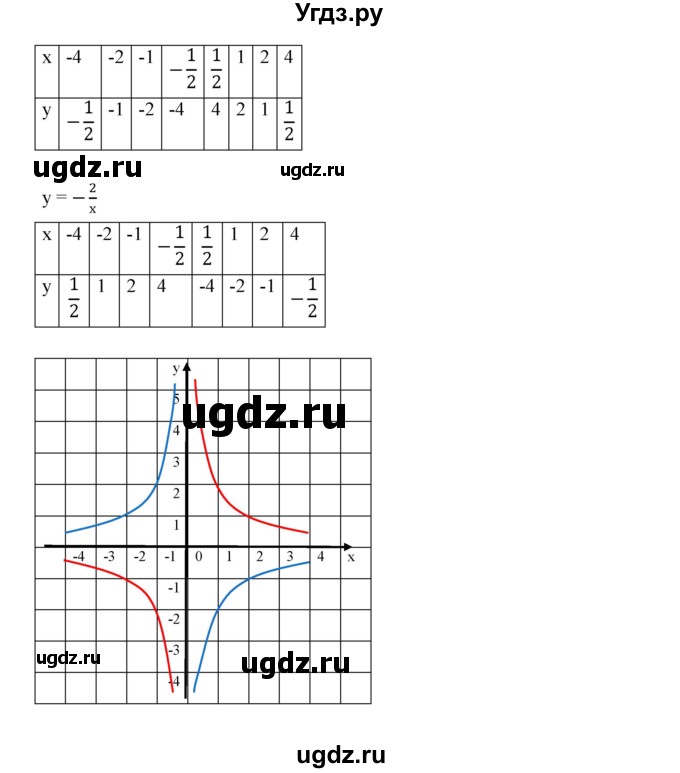 ГДЗ (Решебник к учебнику 2019) по алгебре 9 класс Г.В. Дорофеев / номер / 230(продолжение 4)