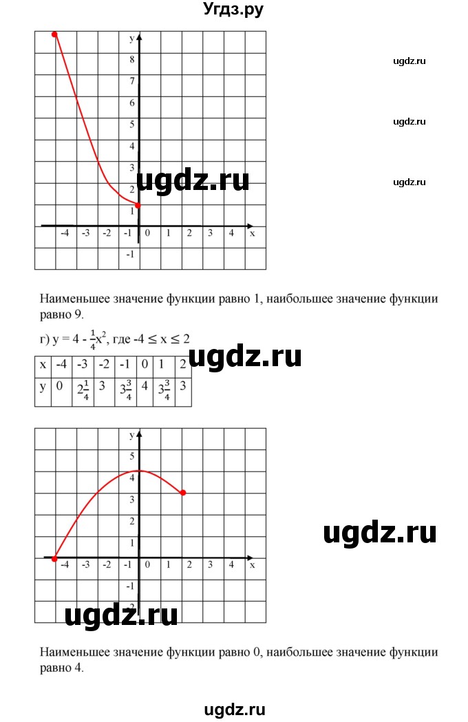 ГДЗ (Решебник к учебнику 2019) по алгебре 9 класс Г.В. Дорофеев / номер / 238(продолжение 4)