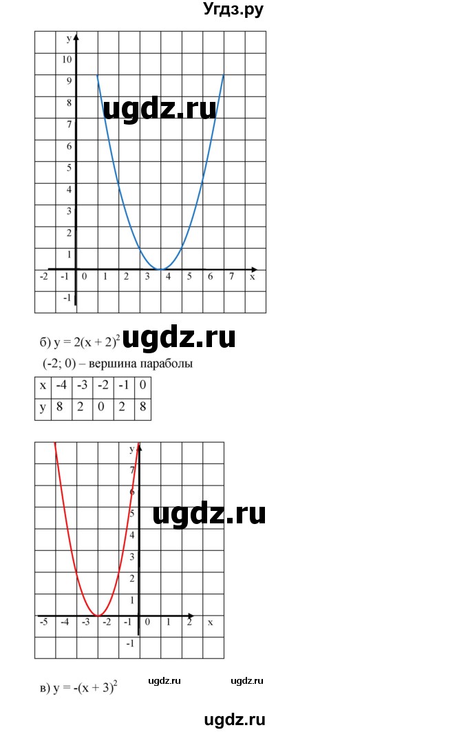 ГДЗ (Решебник к учебнику 2019) по алгебре 9 класс Г.В. Дорофеев / номер / 246(продолжение 2)