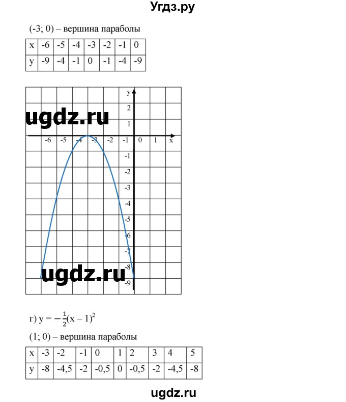 ГДЗ (Решебник к учебнику 2019) по алгебре 9 класс Г.В. Дорофеев / номер / 246(продолжение 3)