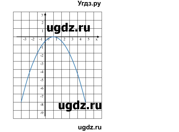 ГДЗ (Решебник к учебнику 2019) по алгебре 9 класс Г.В. Дорофеев / номер / 246(продолжение 4)