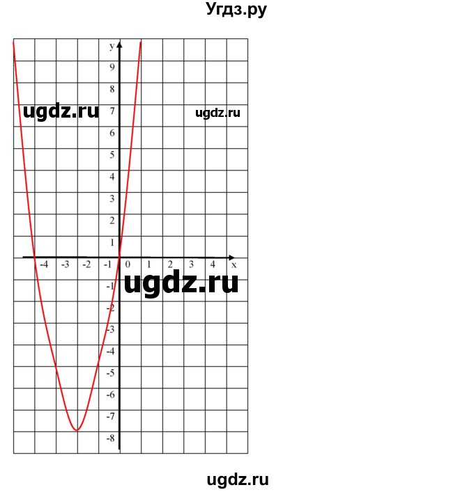 ГДЗ (Решебник к учебнику 2019) по алгебре 9 класс Г.В. Дорофеев / номер / 258(продолжение 5)