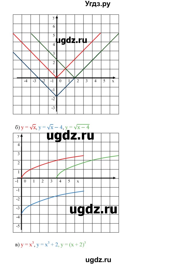 ГДЗ (Решебник к учебнику 2019) по алгебре 9 класс Г.В. Дорофеев / номер / 259(продолжение 2)