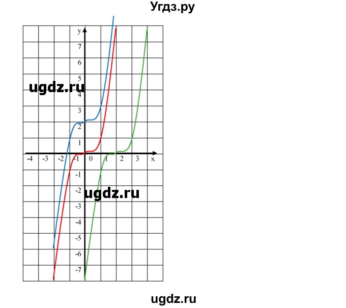 ГДЗ (Решебник к учебнику 2019) по алгебре 9 класс Г.В. Дорофеев / номер / 259(продолжение 3)