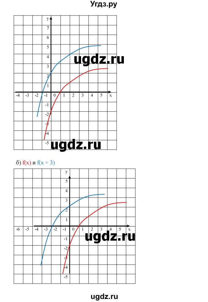 ГДЗ (Решебник к учебнику 2019) по алгебре 9 класс Г.В. Дорофеев / номер / 260(продолжение 2)