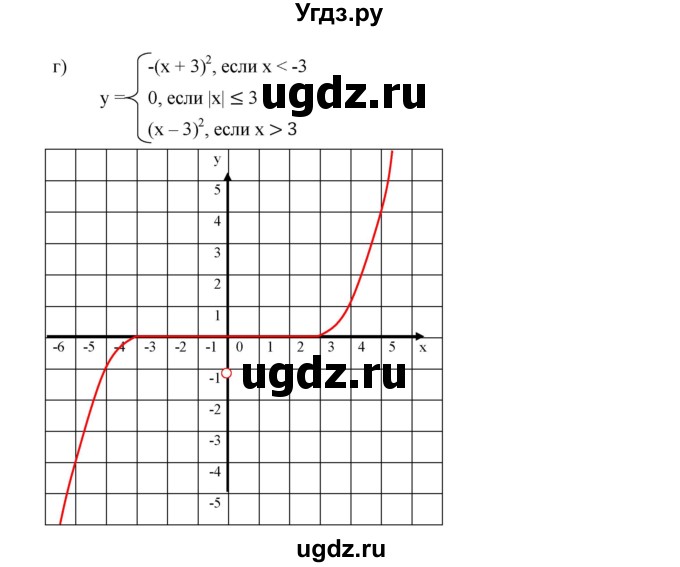ГДЗ (Решебник к учебнику 2019) по алгебре 9 класс Г.В. Дорофеев / номер / 261(продолжение 3)