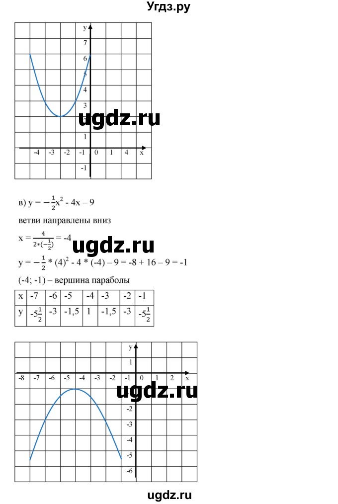 ГДЗ (Решебник к учебнику 2019) по алгебре 9 класс Г.В. Дорофеев / номер / 265(продолжение 3)