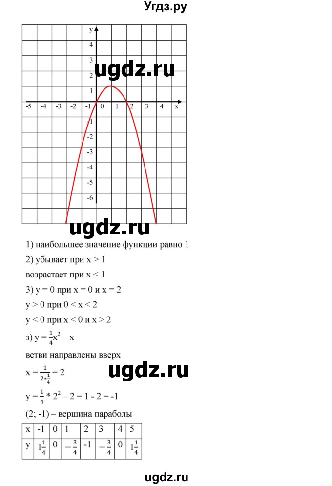 ГДЗ (Решебник к учебнику 2019) по алгебре 9 класс Г.В. Дорофеев / номер / 266(продолжение 8)