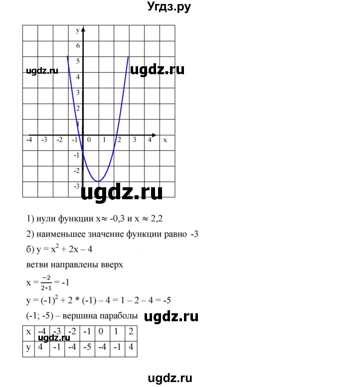 ГДЗ (Решебник к учебнику 2019) по алгебре 9 класс Г.В. Дорофеев / номер / 267(продолжение 2)