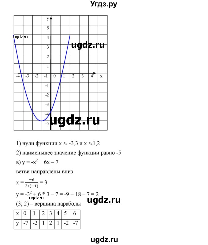 ГДЗ (Решебник к учебнику 2019) по алгебре 9 класс Г.В. Дорофеев / номер / 267(продолжение 3)
