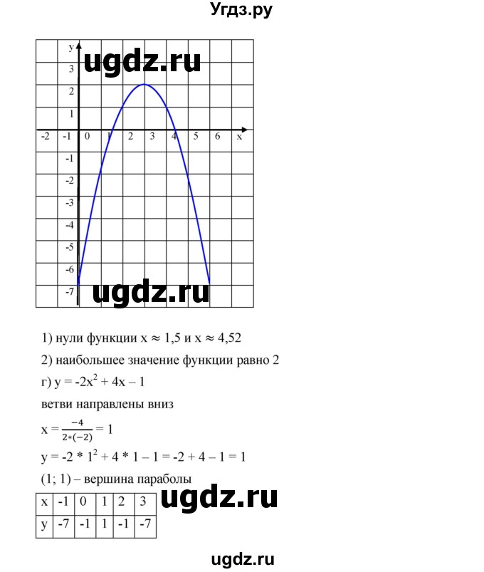 ГДЗ (Решебник к учебнику 2019) по алгебре 9 класс Г.В. Дорофеев / номер / 267(продолжение 4)