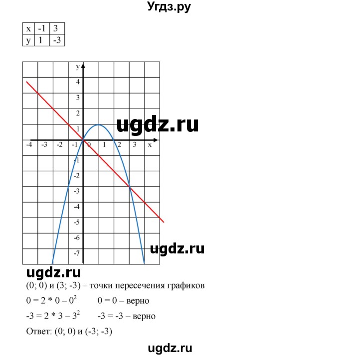 ГДЗ (Решебник к учебнику 2019) по алгебре 9 класс Г.В. Дорофеев / номер / 272(продолжение 5)