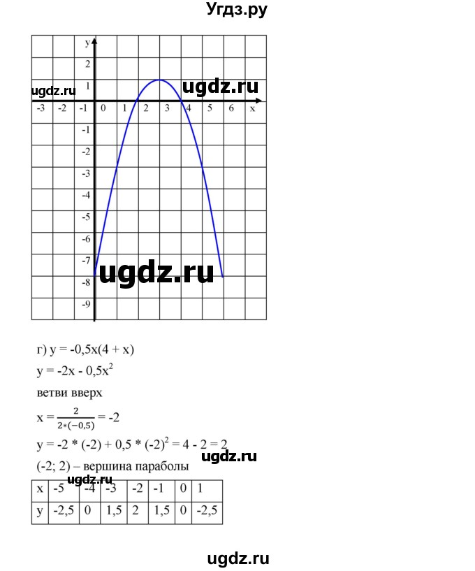 ГДЗ (Решебник к учебнику 2019) по алгебре 9 класс Г.В. Дорофеев / номер / 275(продолжение 3)