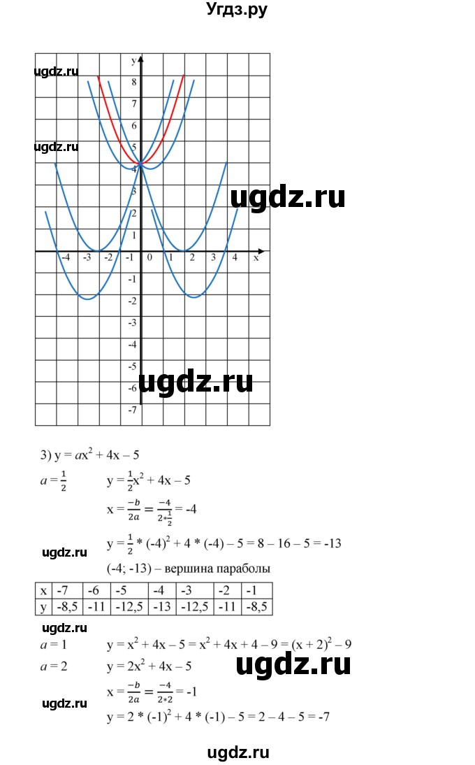 ГДЗ (Решебник к учебнику 2019) по алгебре 9 класс Г.В. Дорофеев / номер / 288(продолжение 3)