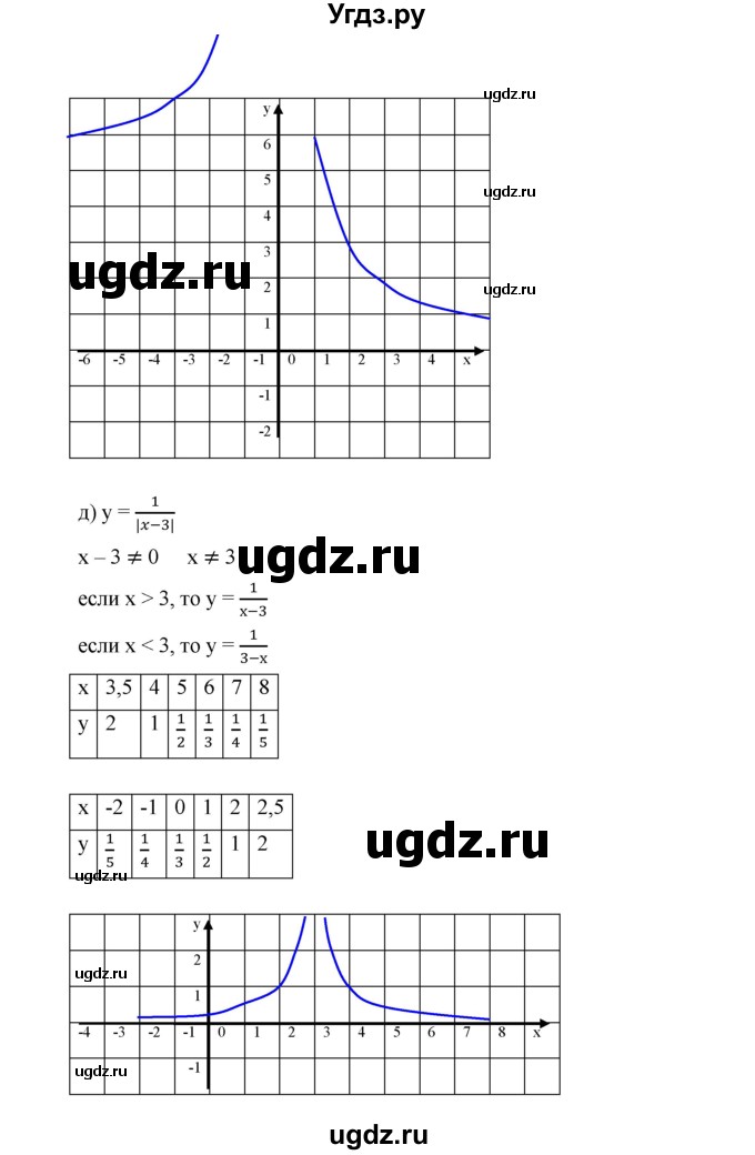 ГДЗ (Решебник к учебнику 2019) по алгебре 9 класс Г.В. Дорофеев / номер / 323(продолжение 4)