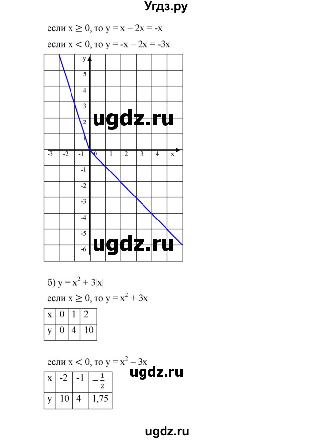 ГДЗ (Решебник к учебнику 2019) по алгебре 9 класс Г.В. Дорофеев / номер / 324(продолжение 2)