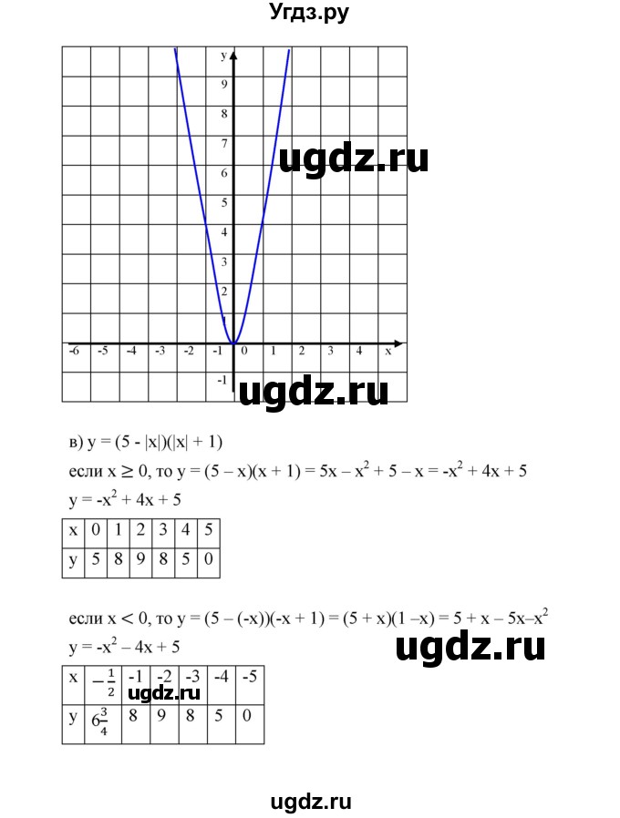 ГДЗ (Решебник к учебнику 2019) по алгебре 9 класс Г.В. Дорофеев / номер / 324(продолжение 3)