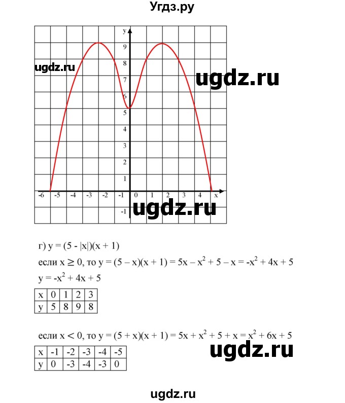 ГДЗ (Решебник к учебнику 2019) по алгебре 9 класс Г.В. Дорофеев / номер / 324(продолжение 4)