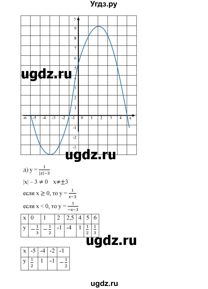 ГДЗ (Решебник к учебнику 2019) по алгебре 9 класс Г.В. Дорофеев / номер / 324(продолжение 5)